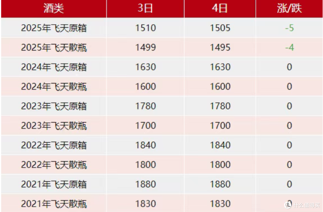 “i茅台”连续4天秒空,批发价再跌破1499元!还要跟风抢吗?