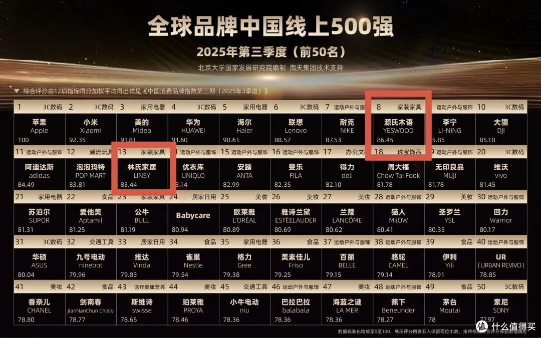 CBI500榜单:家装家具品牌逆势增长跑赢大盘,看2026存量焕新机会