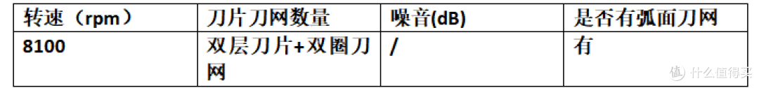 好用的剃须刀怎么选才不伤肤?5款男士剃须刀推荐,1分钟辨好坏