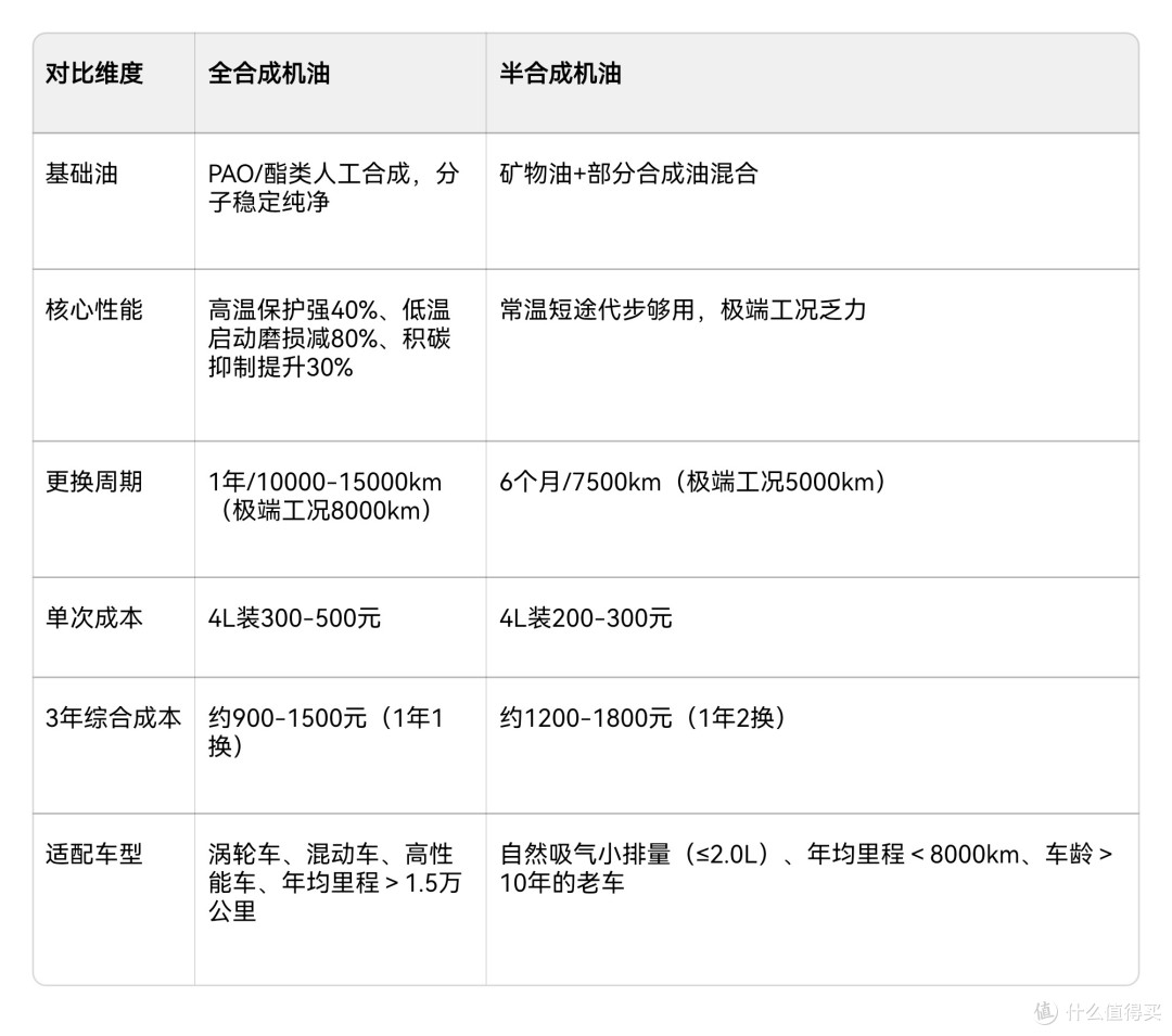 机油选购不踩坑：按车型选标号+认认证，全合成/半合成怎么挑