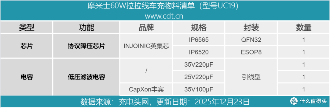 即拉即用快捷方便，摩米士60W拉拉线车充拆解