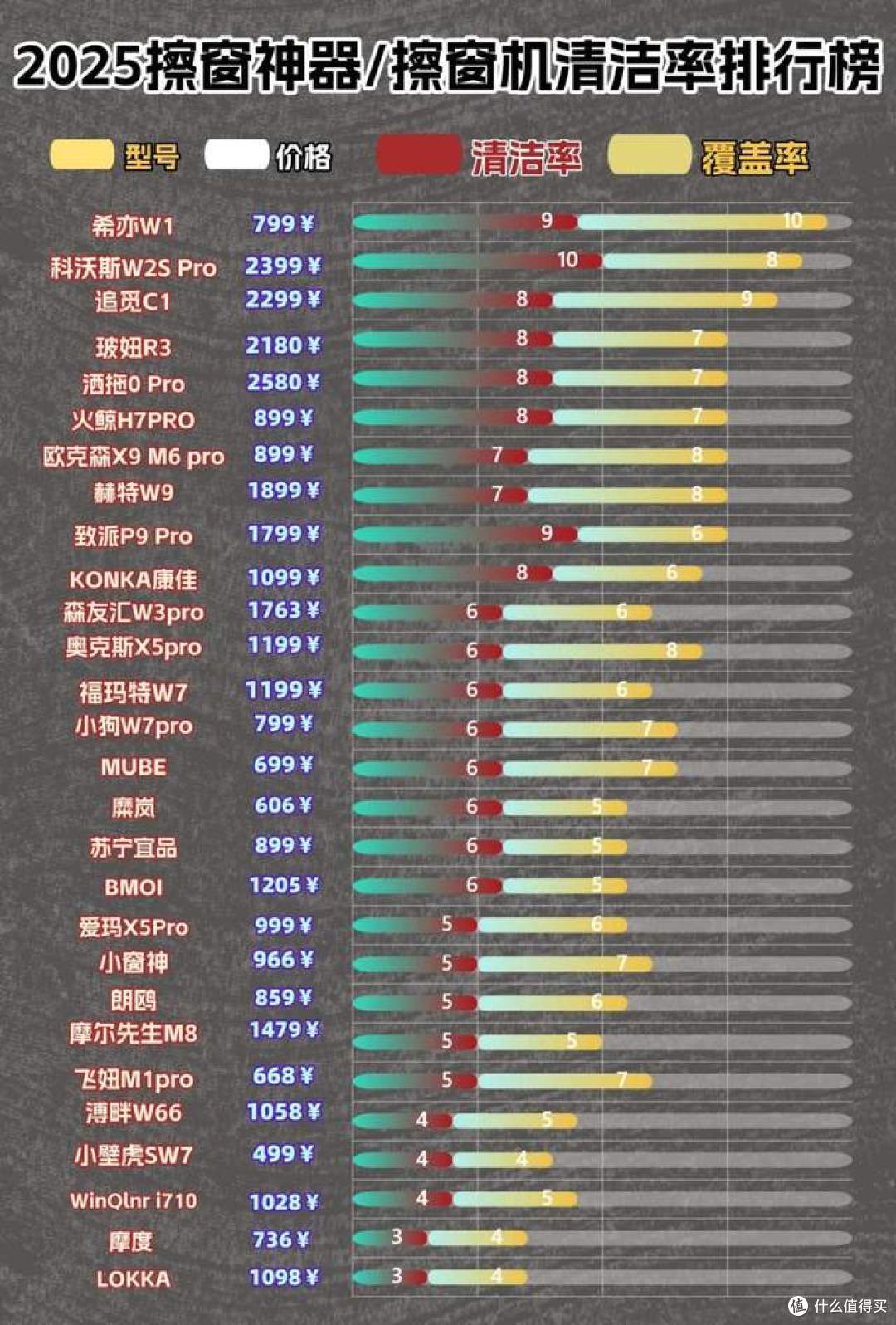 擦窗器怎么选才不后悔?2026年公认好用10款擦窗机品牌深度推荐!
