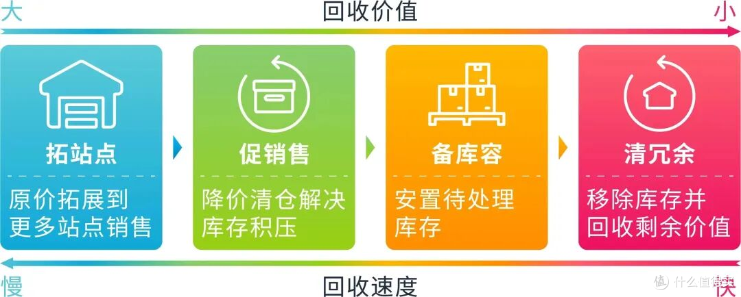亚马逊超龄库存费用新规来袭，四步组合拳高效清冗余