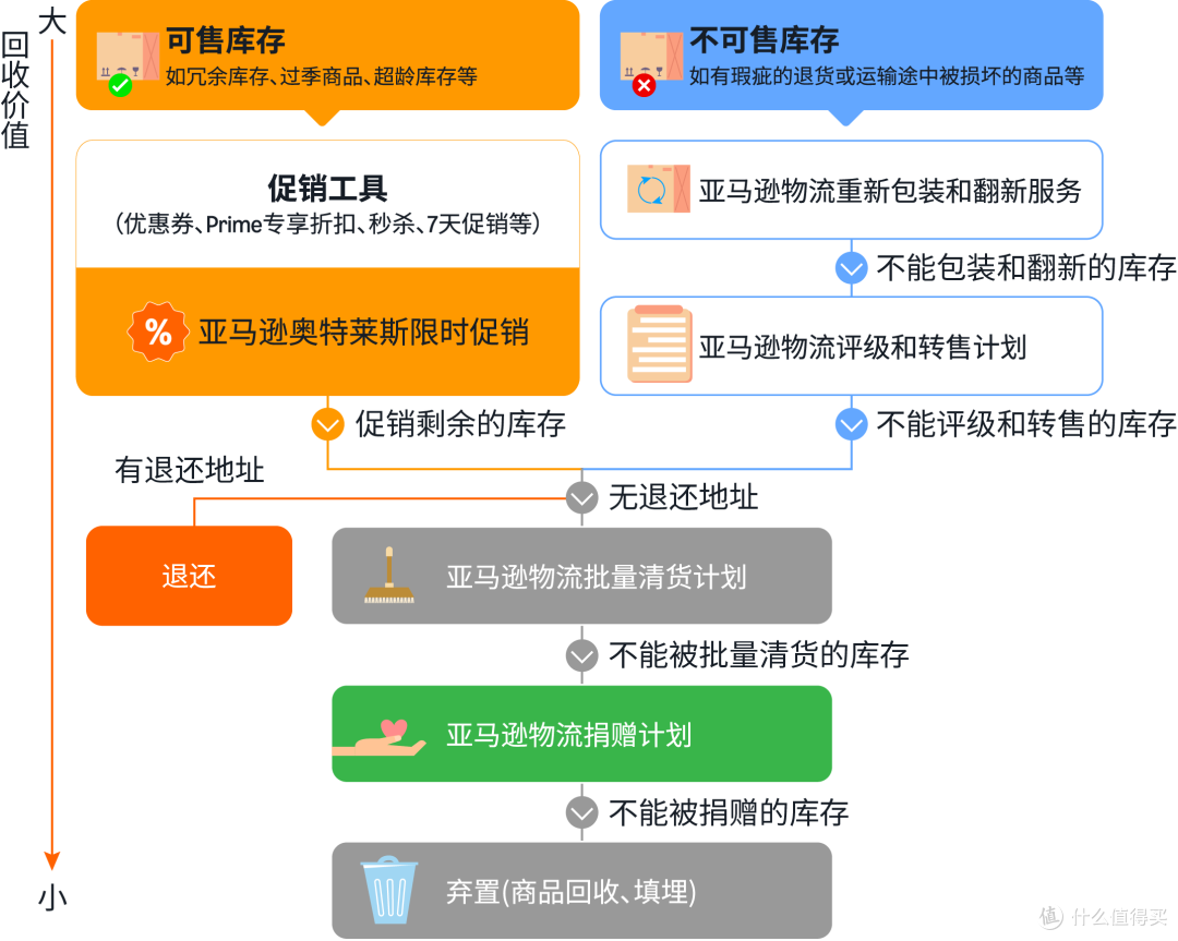 亚马逊超龄库存费用新规来袭，四步组合拳高效清冗余