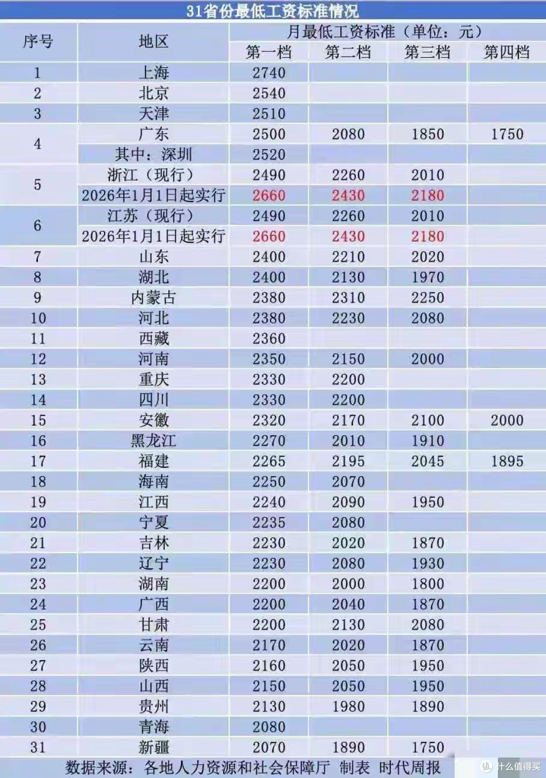 广东怎么办?浙江2026年1月最低工资涨到2660元,网友们炸开锅了
