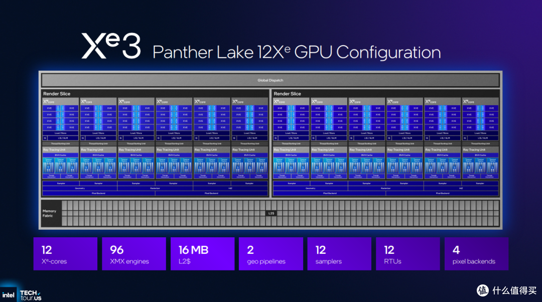 英特尔PantherLake的12核Xe集成显卡性能比LunarLake 提升50%以上