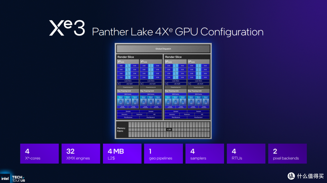 英特尔PantherLake的12核Xe集成显卡性能比LunarLake 提升50%以上
