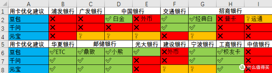 新年让AI决定注销哪张信用卡?