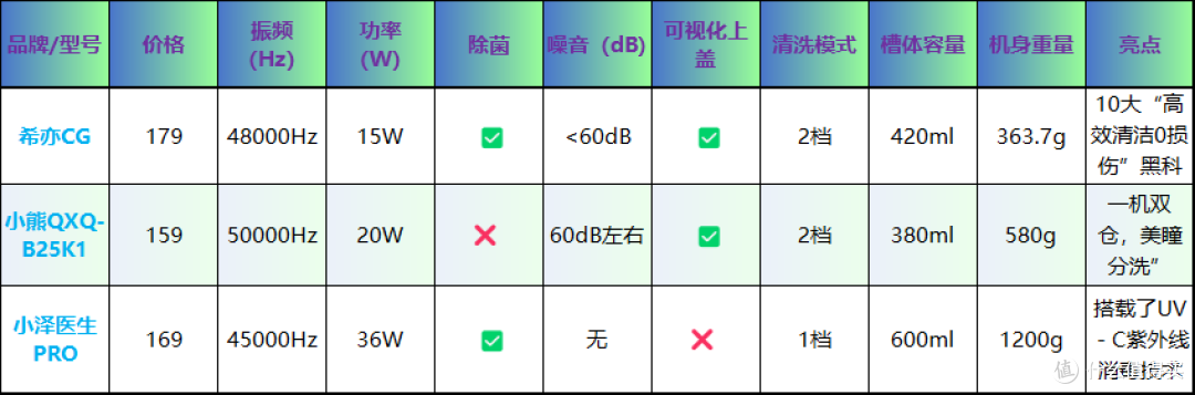 小熊超声波清洗机怎么样?希亦、小泽医生、小熊超声波清洗机横评
