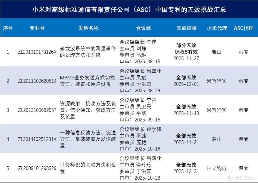 小米战胜美国专利流氓:5个专利,4个无效,一个部分有效