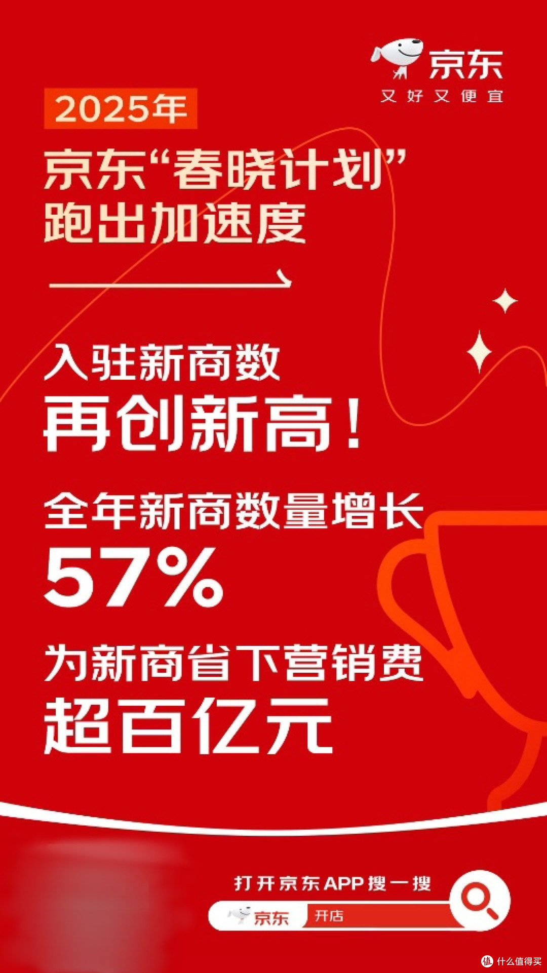 京东披露2025春晓计划成绩单:数百万商家入驻,为新商节省数百亿