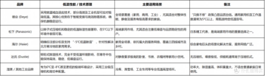 德业低温除湿新标杆:如何在-5℃严寒中,选择专业的除湿机