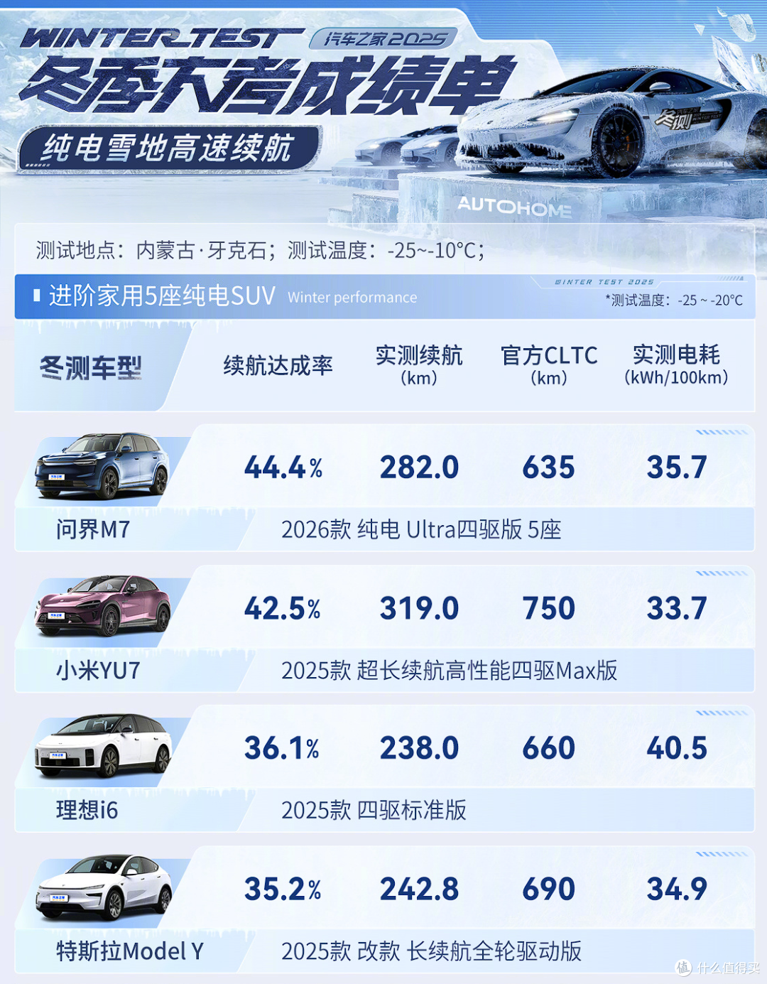雷军回应“续航和电耗比特斯拉好”——零下25到零下10度冬测工况