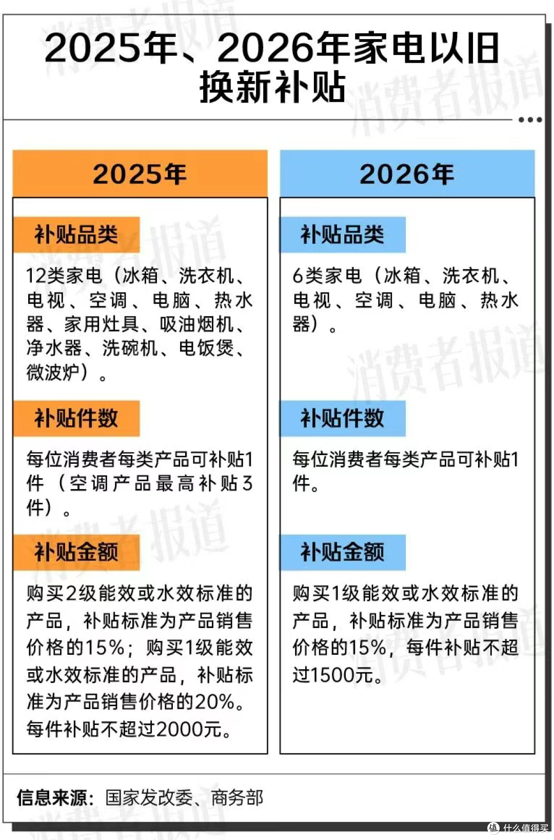 2026 家电国补新规：15% 补贴直达消费者，这样选产品最划算