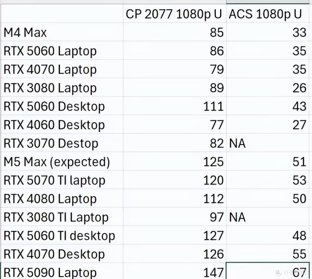 M5 Max芯片曝光，性能碾压显卡？果粉看完都沉默了。_CPU_什么值得买