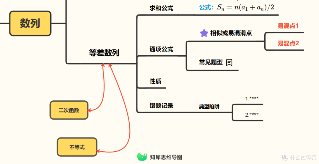 数学怎么学才能开窍 思维导图方法分享