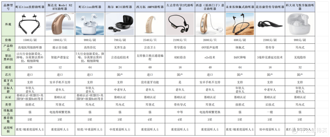 助听器排行榜前十名品牌有哪些?多少钱算合理?封神价位揭秘