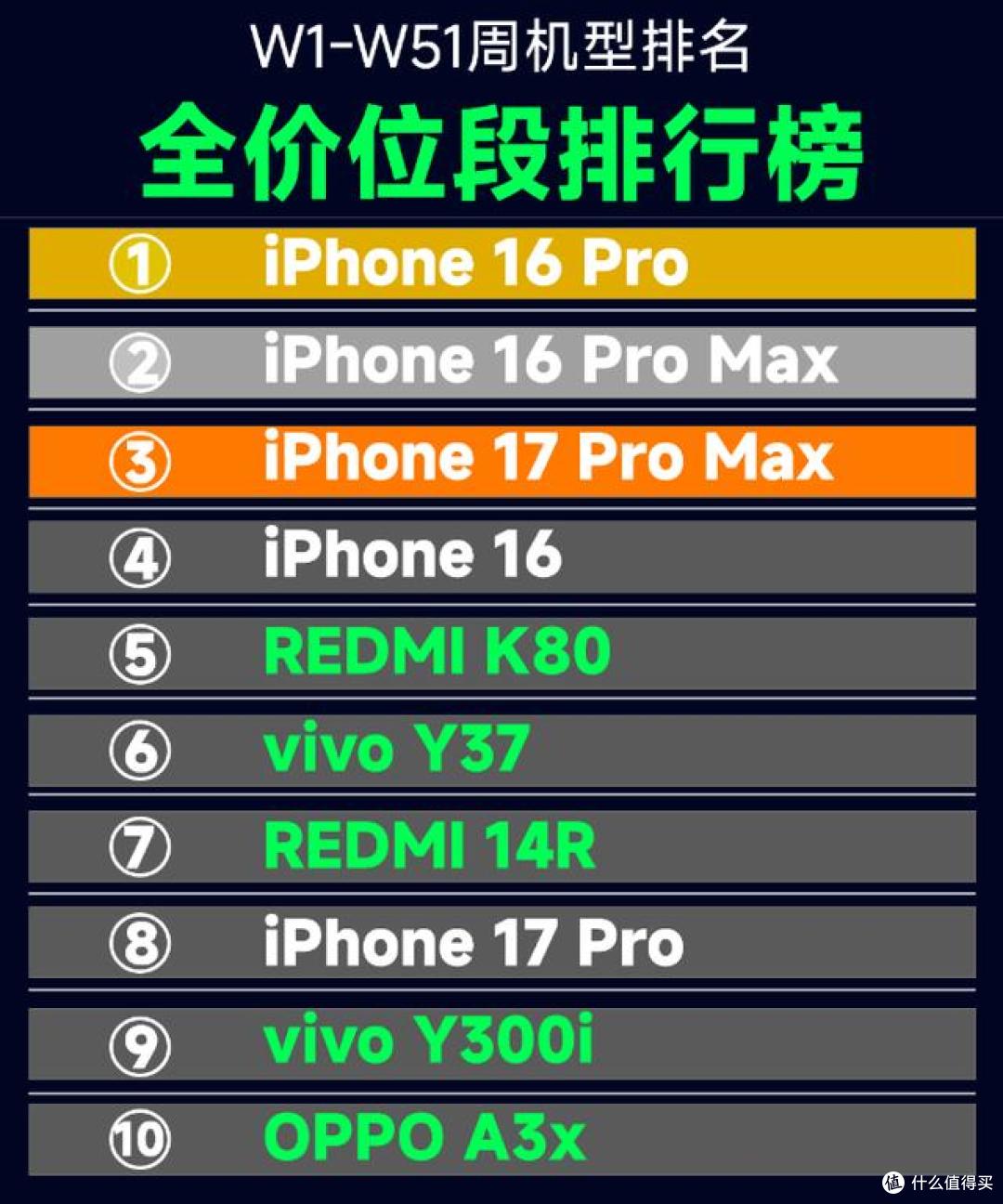 2025年国补,苹果成为第一赢家,VIVO、小米是第二赢家