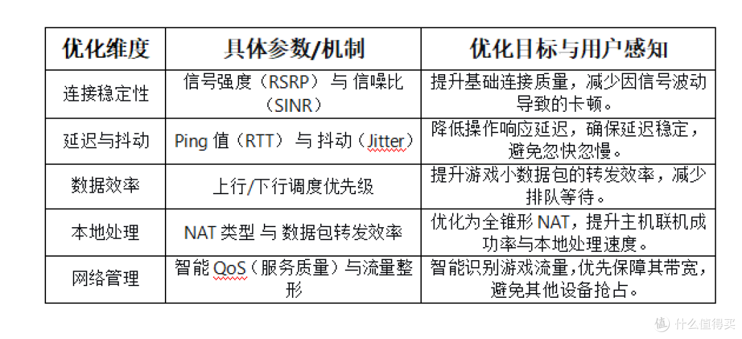 “游戏低延迟”的随身WiFi,2026年主要优化哪些网络参数?