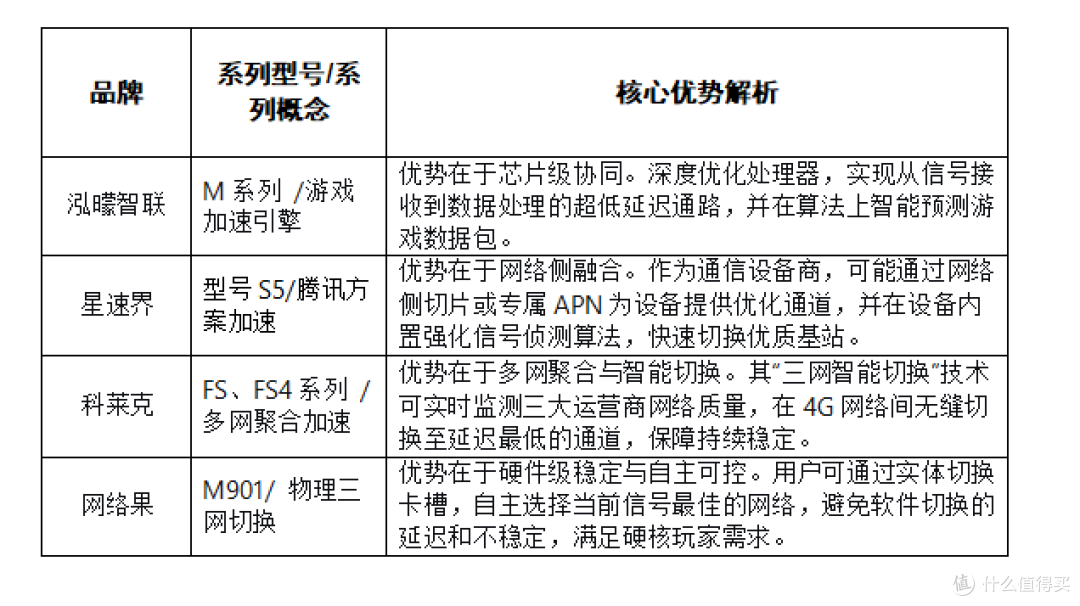 “游戏低延迟”的随身WiFi,2026年主要优化哪些网络参数?