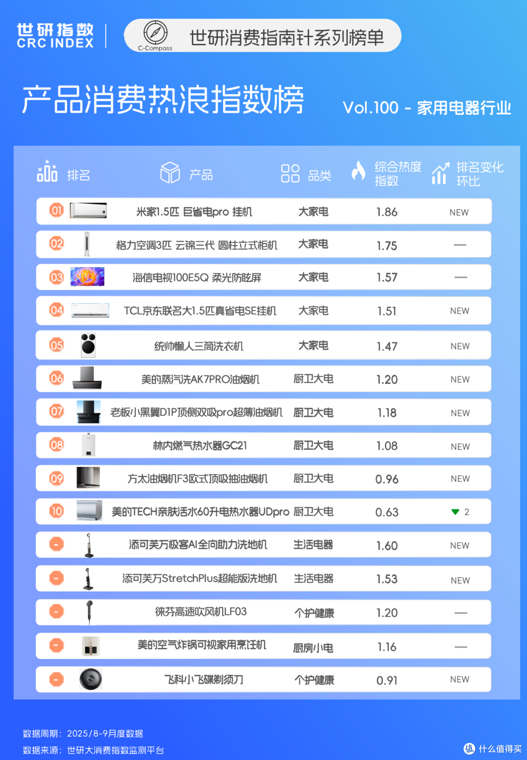 洗衣机掀起分洗潮,洗地机专攻细分痛点|世研消费指数产品榜