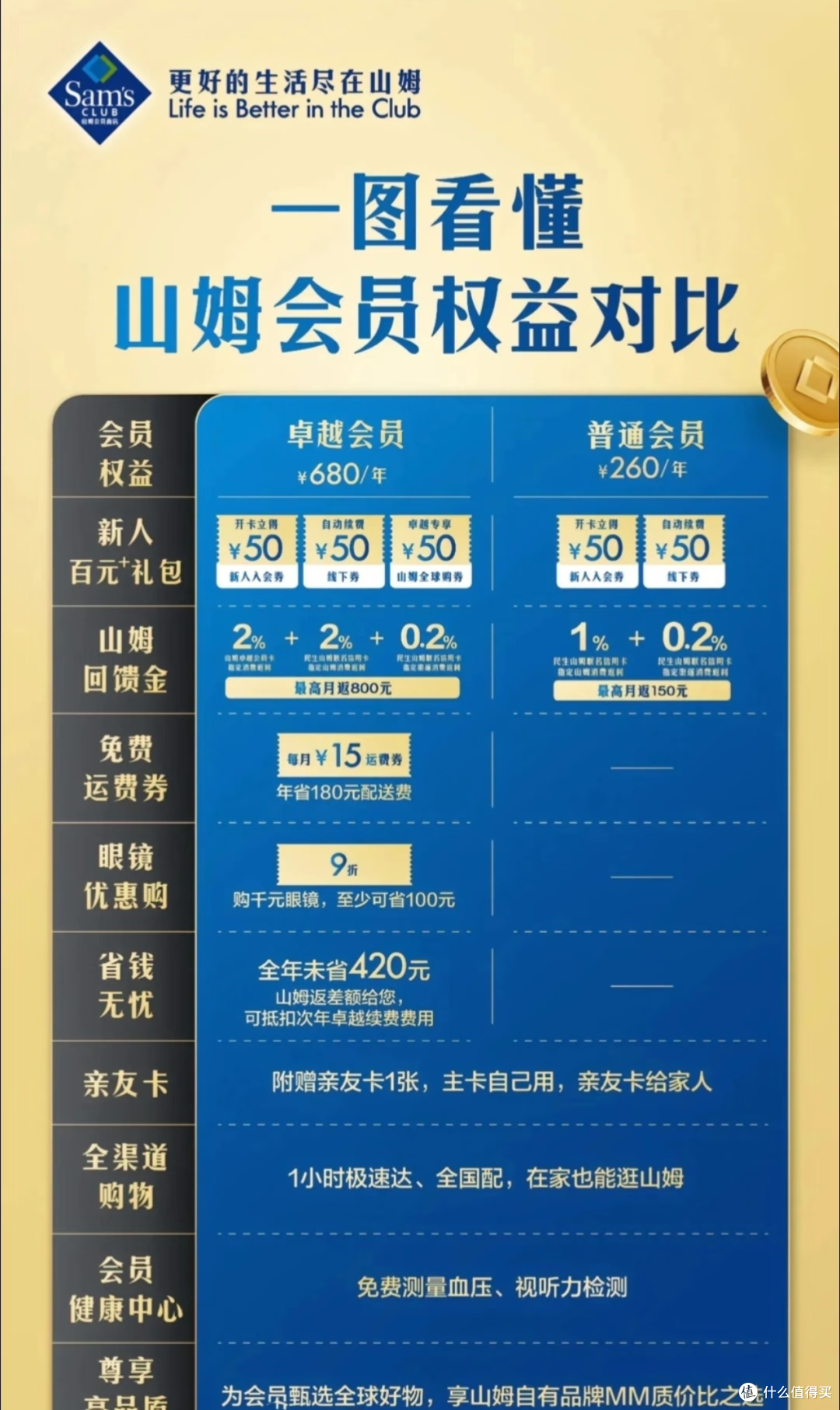 山姆内部人告诉你260和680区别