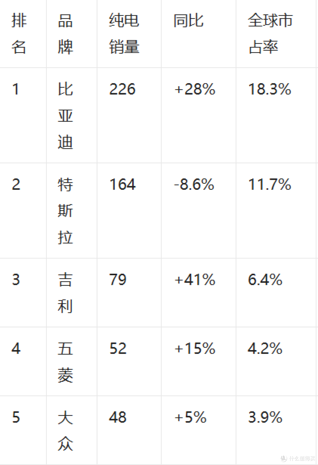 特斯拉被比亚迪正式反超，全球纯电销冠易主！​