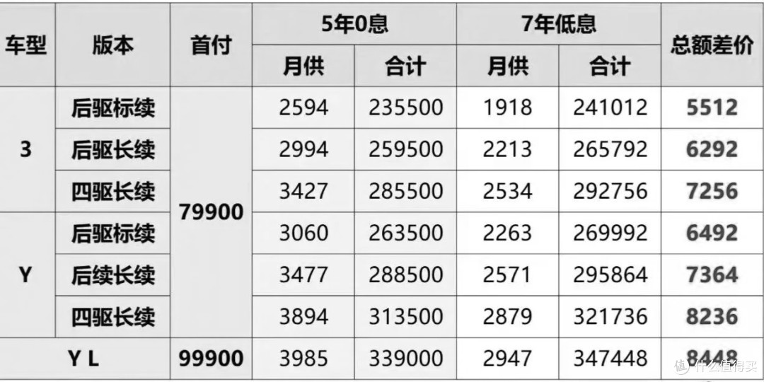 特斯拉推出7年车贷:是降低门槛,还是绑定未来?提前冲击销量?