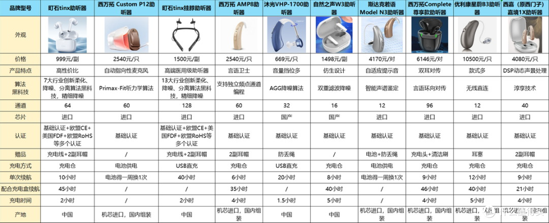 助听器哪个品牌比较好?深度测评十大品牌,音质清晰度排行榜曝光
