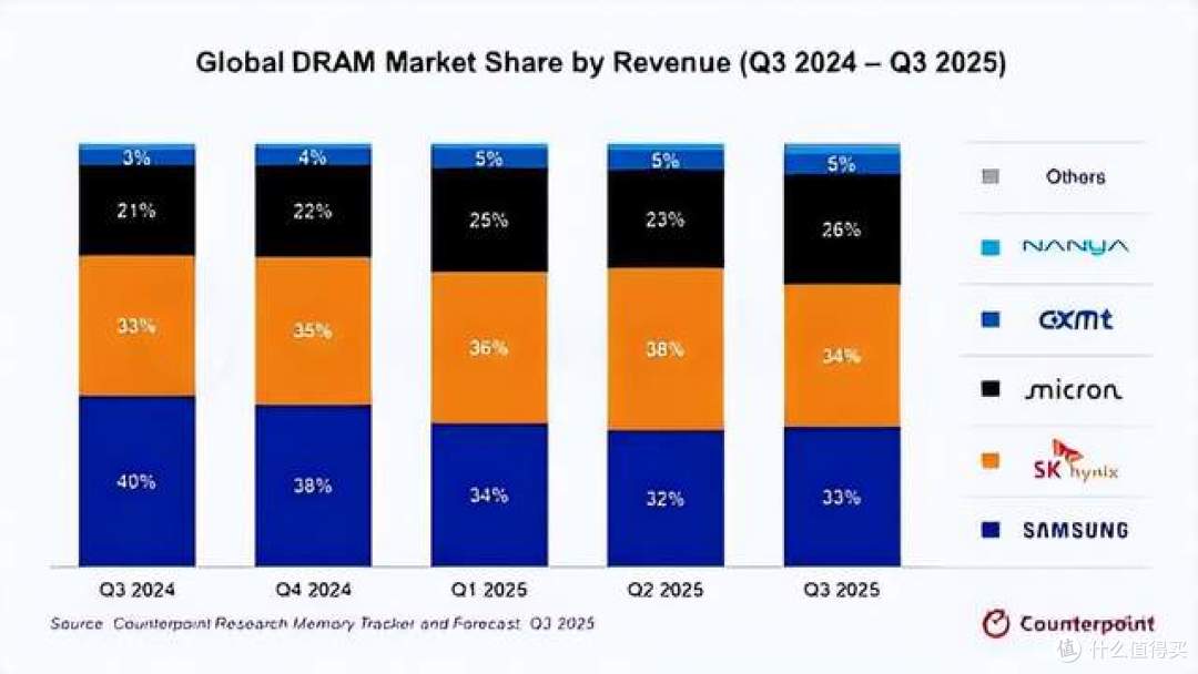 涨了1000%,2025年DDR内存涨疯了,这是存储厂商的阴谋?