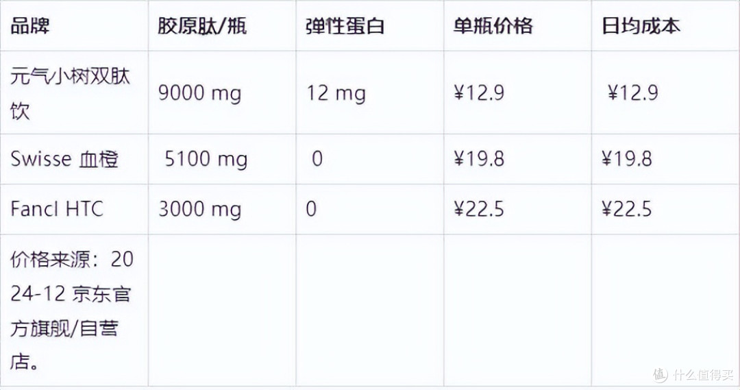 胶原蛋白肽≠胶原蛋白!元气小树双肽饮成分吸收双盲试验