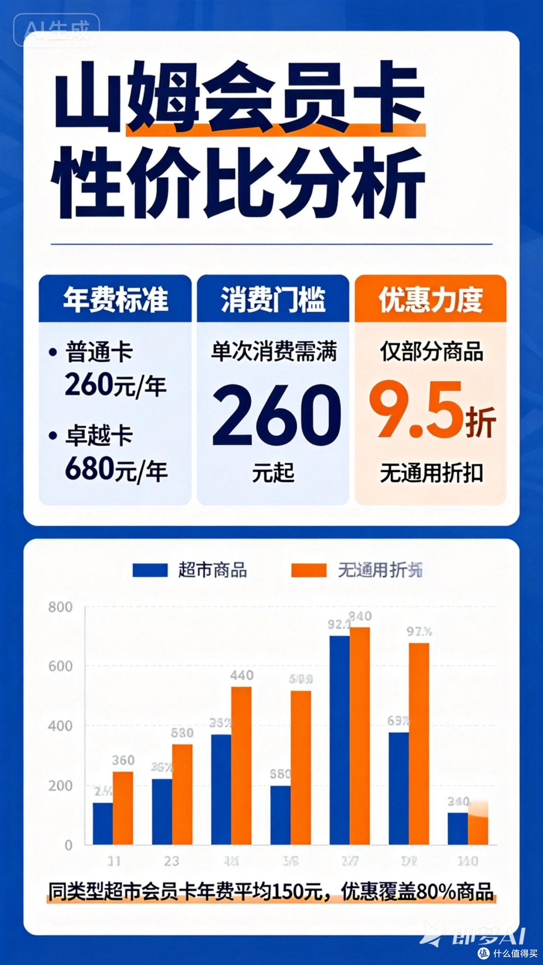 山姆会员卡性价比低