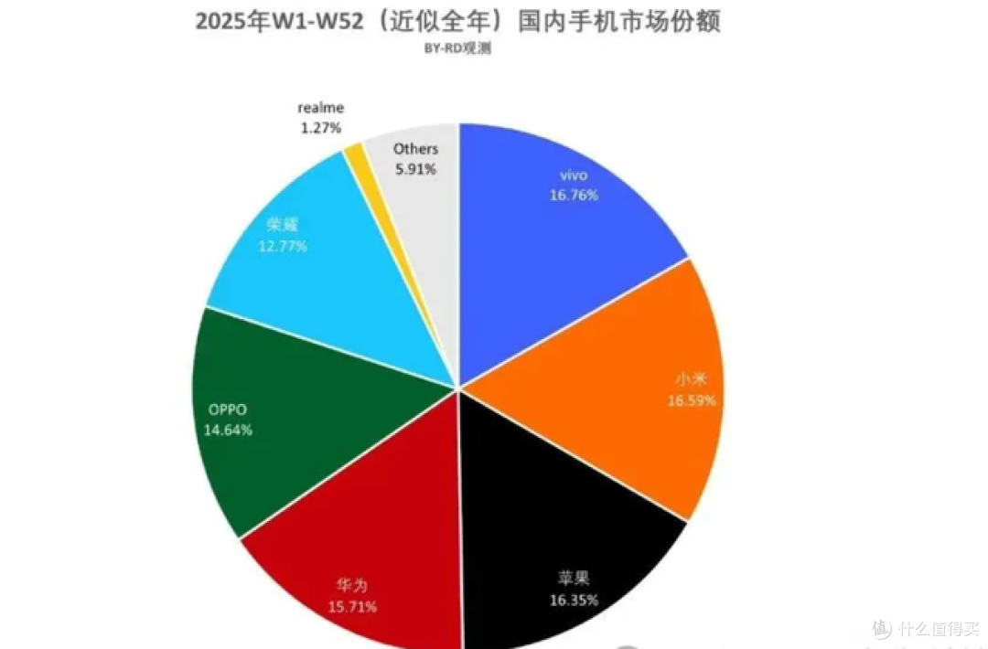 雷军赢了！2025年手机市场大洗牌，小米杀到第2，苹果第3