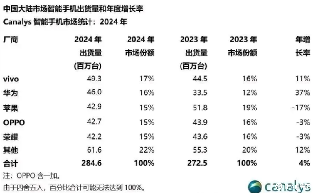 雷军赢了！2025年手机市场大洗牌，小米杀到第2，苹果第3