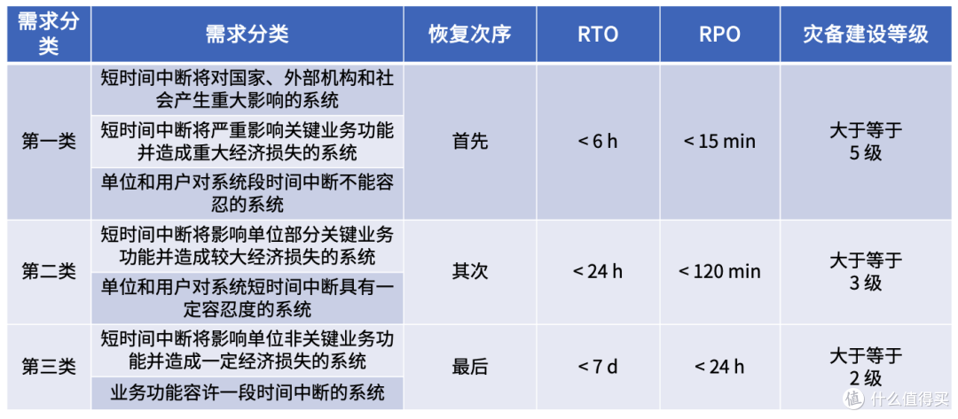 /灾难需求恢复分类和灾备建设示例/