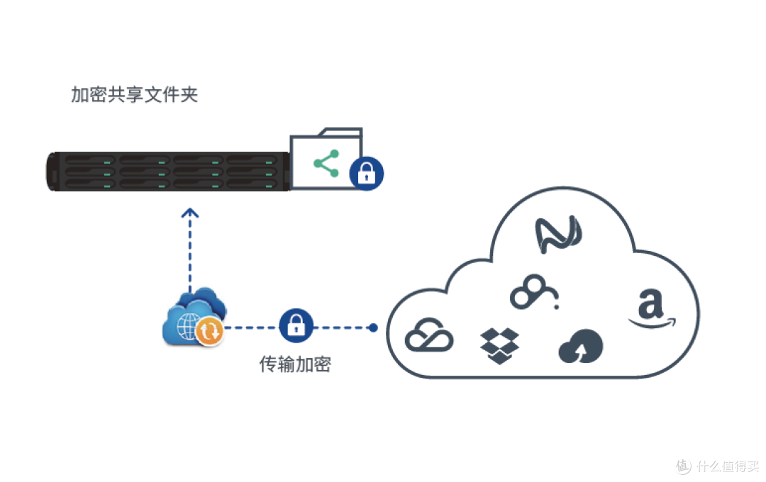 群晖 nas 存储成都总代理 成都科汇科技分享企业如何规划灾备系统