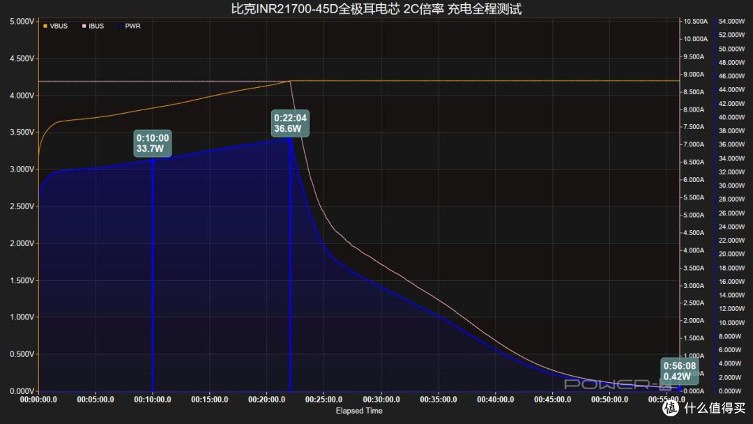 最快10分钟充至50%,比克INR21700-45D全极耳电芯快充测试