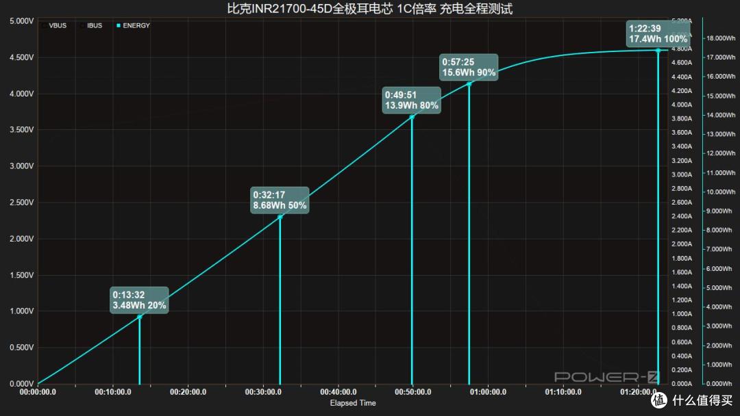 最快10分钟充至50%,比克INR21700-45D全极耳电芯快充测试