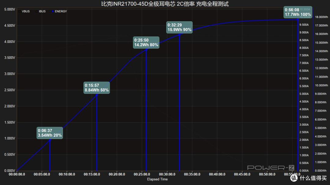 最快10分钟充至50%,比克INR21700-45D全极耳电芯快充测试