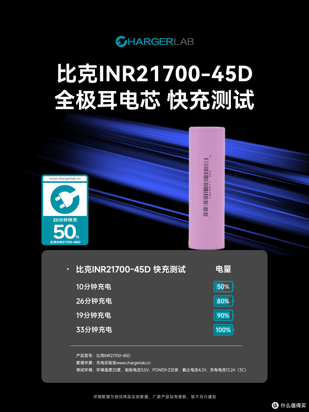 最快10分钟充至50%,比克INR21700-45D全极耳电芯快充测试