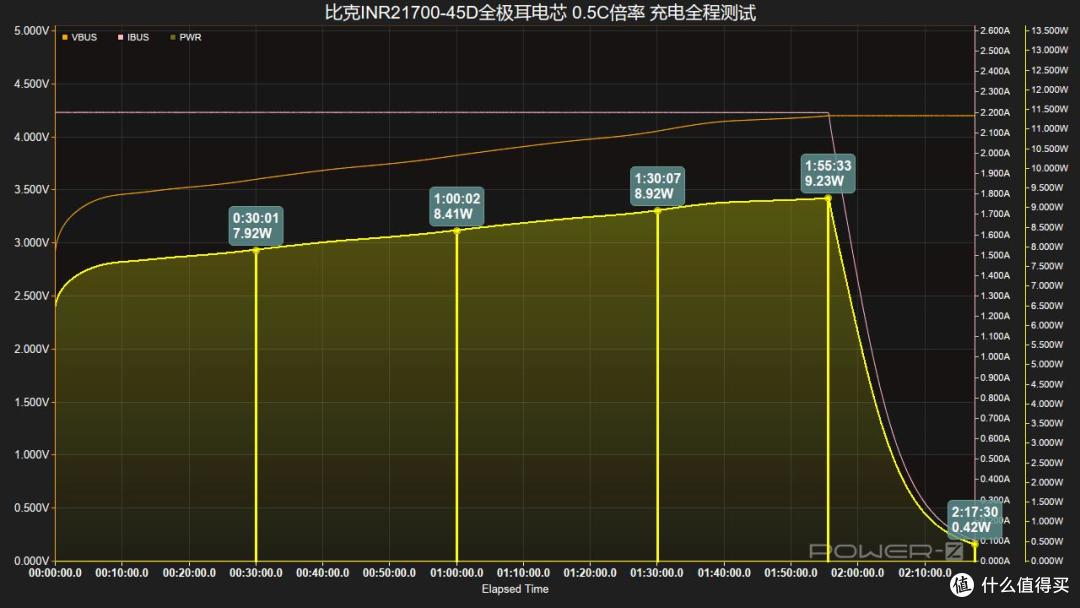 最快10分钟充至50%,比克INR21700-45D全极耳电芯快充测试