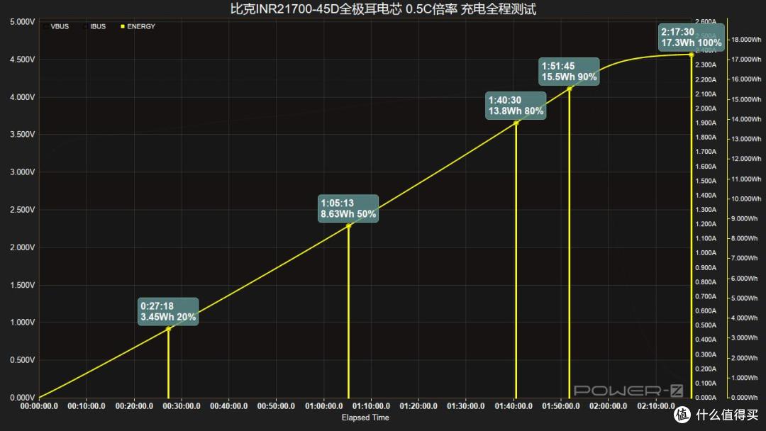 最快10分钟充至50%,比克INR21700-45D全极耳电芯快充测试