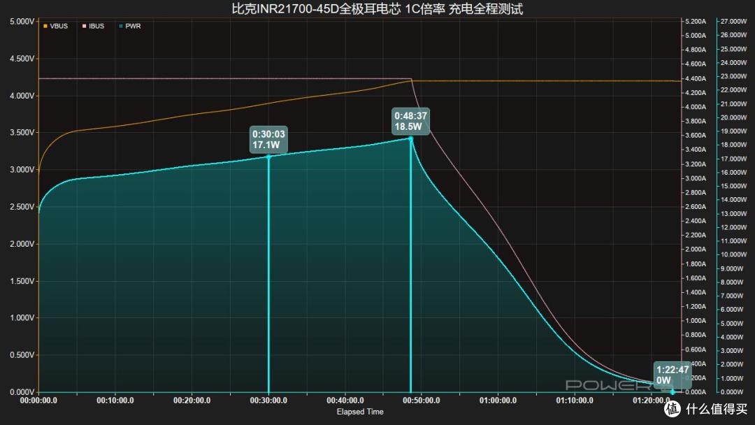 最快10分钟充至50%,比克INR21700-45D全极耳电芯快充测试