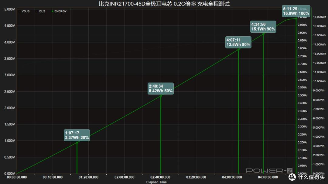 最快10分钟充至50%,比克INR21700-45D全极耳电芯快充测试