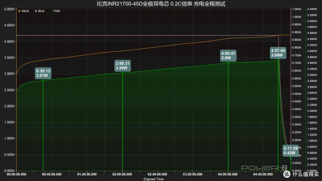 最快10分钟充至50%,比克INR21700-45D全极耳电芯快充测试