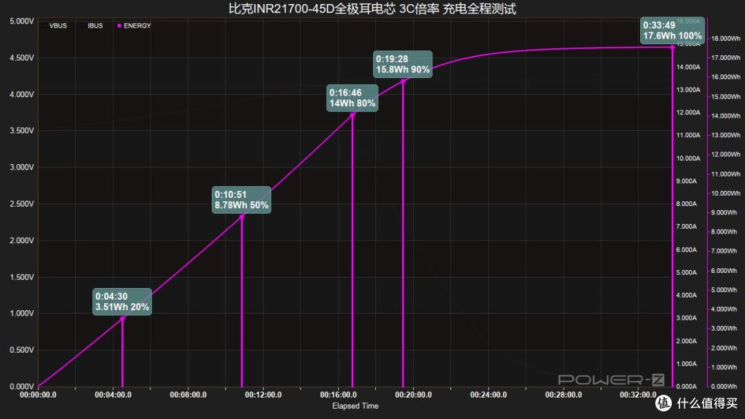 最快10分钟充至50%,比克INR21700-45D全极耳电芯快充测试
