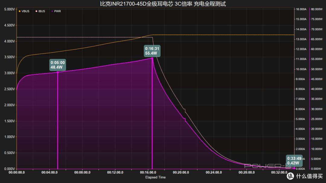 最快10分钟充至50%,比克INR21700-45D全极耳电芯快充测试