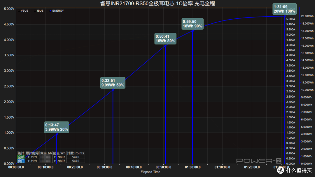 15A快充仅需31分钟！ 睿恩INR21700-RS50全极耳电芯快充测试