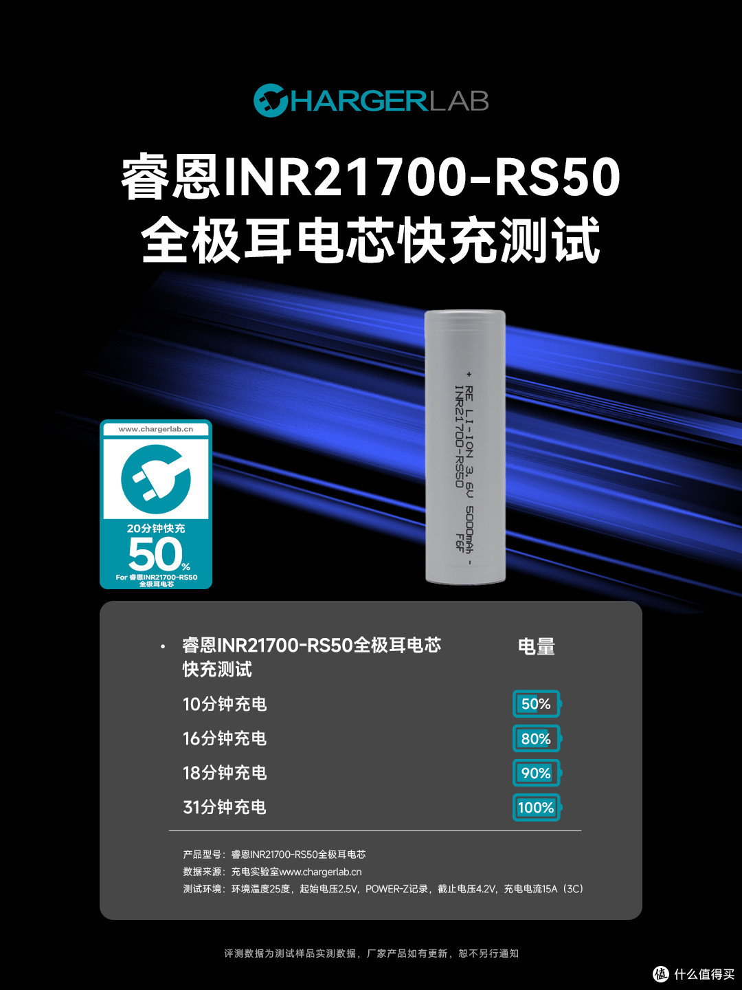 15A快充仅需31分钟！ 睿恩INR21700-RS50全极耳电芯快充测试