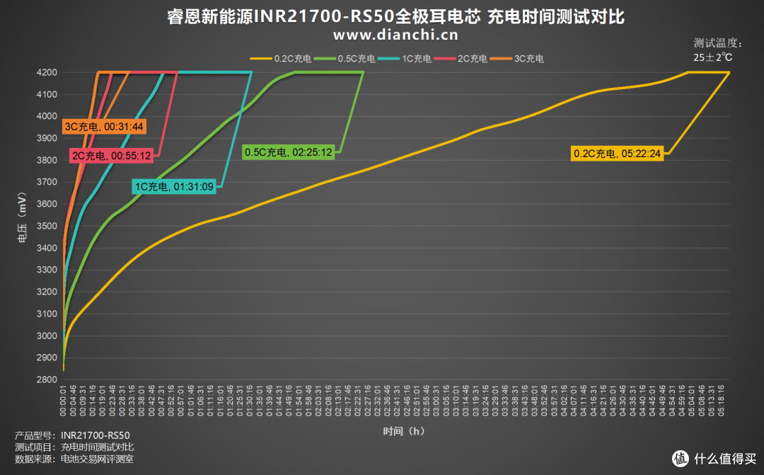 15A快充仅需31分钟！ 睿恩INR21700-RS50全极耳电芯快充测试